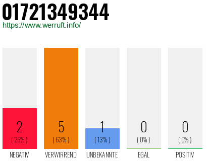 Telefonnummer 01721349344