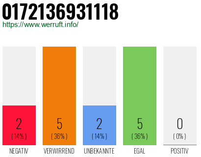 Rufnummer 0172136931118 Telefonnummer 0172136931118