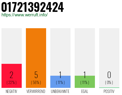 Rufnummer 01721392424 Telefonnummer 01721392424