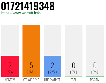 Rufnummer 01721419348 Telefonnummer 01721419348