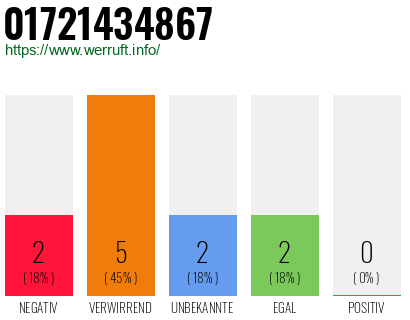 Rufnummer 01721434867 Telefonnummer 01721434867