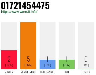 Rufnummer 01721454475 Telefonnummer 01721454475