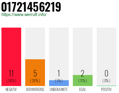 Rufnummer 01721456219 Telefonnummer 01721456219