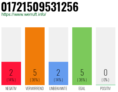 Rufnummer 01721509531256 Telefonnummer 01721509531256