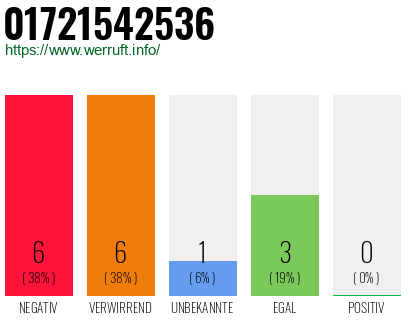 Rufnummer 01721542536 Telefonnummer 01721542536