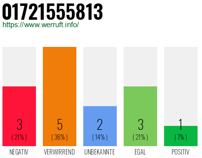 Rufnummer 01721555813 Telefonnummer 01721555813