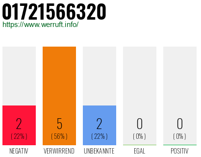 Rufnummer 01721566320 Telefonnummer 01721566320