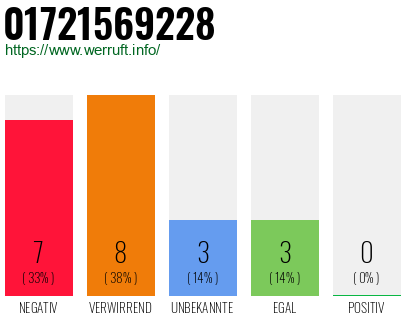 Rufnummer 01721569228 Telefonnummer 01721569228