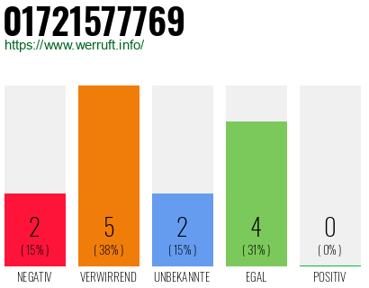 Rufnummer 01721577769 Telefonnummer 01721577769
