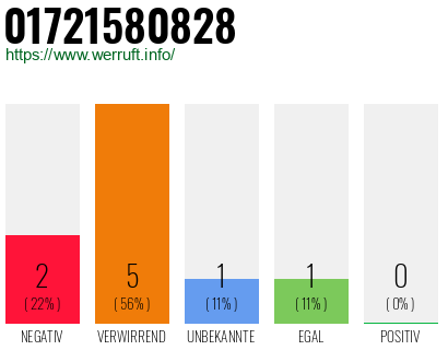 Rufnummer 01721580828 Telefonnummer 01721580828