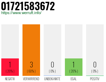 Telefonnummer 01721583672