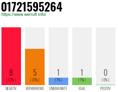 Rufnummer 01721595264 Telefonnummer 01721595264