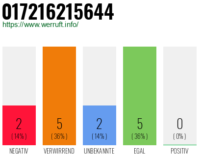 Rufnummer 017216215644 Telefonnummer 017216215644