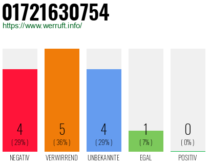 Rufnummer 01721630754 Telefonnummer 01721630754