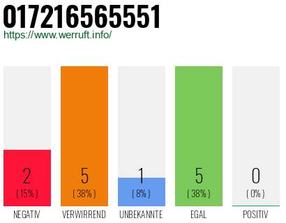 Rufnummer 017216565551 Telefonnummer 017216565551