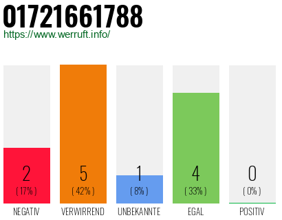 Rufnummer 01721661788 Telefonnummer 01721661788