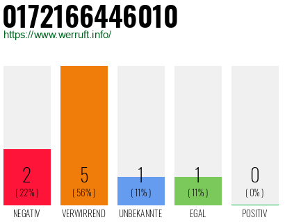 Rufnummer 0172166446010 Telefonnummer 0172166446010