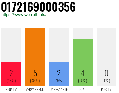 Rufnummer 0172169000356 Telefonnummer 0172169000356