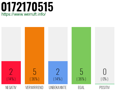 Rufnummer 0172170515 Telefonnummer 0172170515