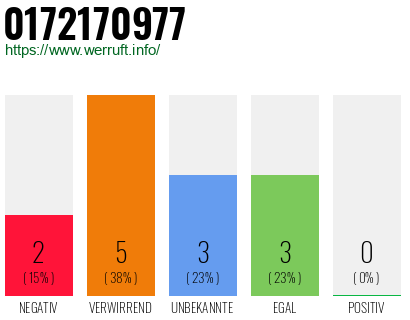 Rufnummer 0172170977 Telefonnummer 0172170977