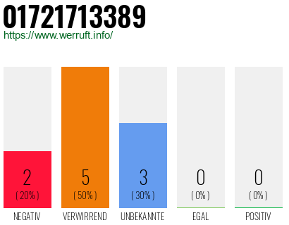 Rufnummer 01721713389 Telefonnummer 01721713389