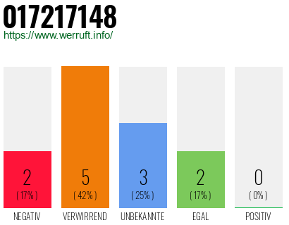 Rufnummer 017217148 Telefonnummer 017217148