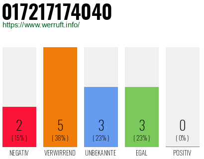 Rufnummer 017217174040 Telefonnummer 017217174040