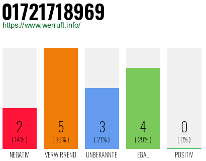 Rufnummer 01721718969 Telefonnummer 01721718969
