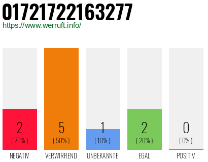 Rufnummer 01721722163277 Telefonnummer 01721722163277