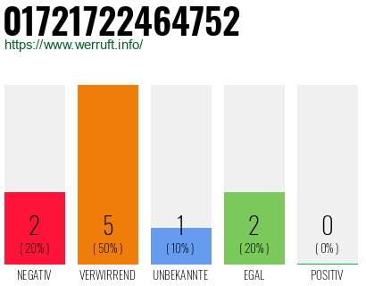 Rufnummer 01721722464752 Telefonnummer 01721722464752