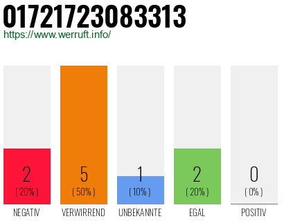 Rufnummer 01721723083313 Telefonnummer 01721723083313