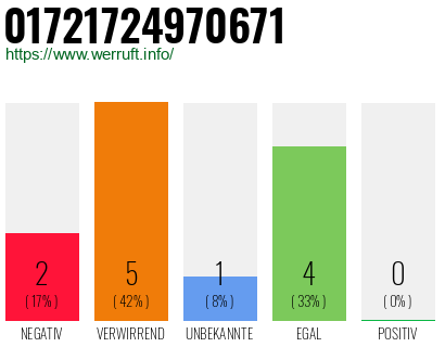 Rufnummer 01721724970671 Telefonnummer 01721724970671
