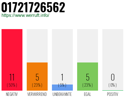 Rufnummer 01721726562 Telefonnummer 01721726562
