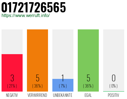 Rufnummer 01721726565 Telefonnummer 01721726565