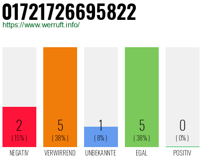 Rufnummer 01721726695822 Telefonnummer 01721726695822