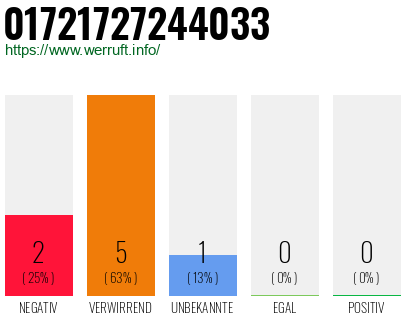 Rufnummer 01721727244033 Telefonnummer 01721727244033