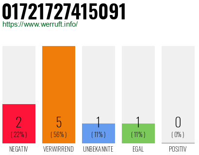 Rufnummer 01721727415091 Telefonnummer 01721727415091
