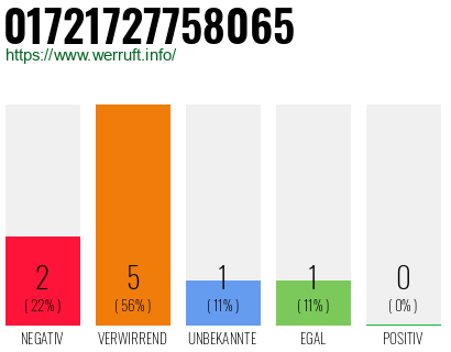 Rufnummer 01721727758065 Telefonnummer 01721727758065