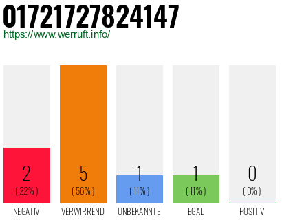 Rufnummer 01721727824147 Telefonnummer 01721727824147