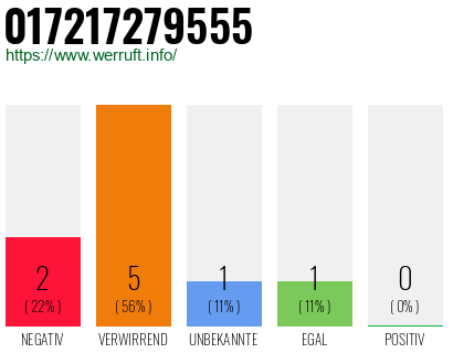 Rufnummer 017217279555 Telefonnummer 017217279555