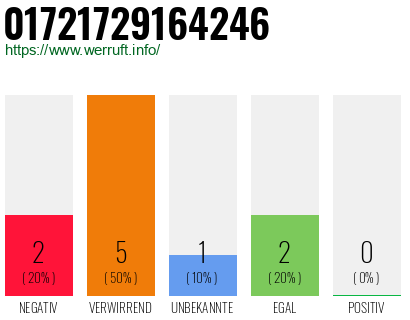 Rufnummer 01721729164246 Telefonnummer 01721729164246