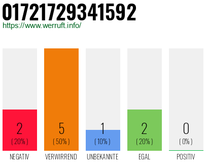 Rufnummer 01721729341592 Telefonnummer 01721729341592