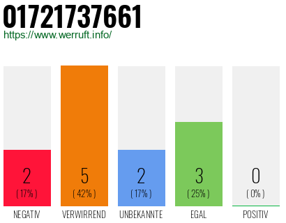 Telefonnummer 01721737661
