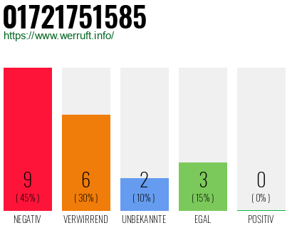 Rufnummer 01721751585 Telefonnummer 01721751585