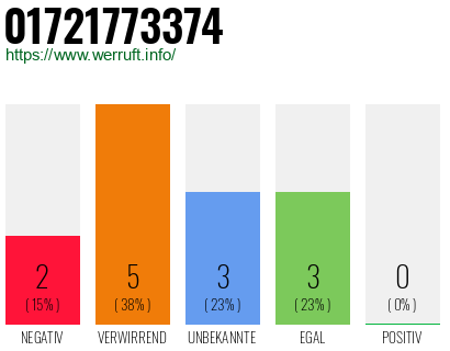 Rufnummer 01721773374 Telefonnummer 01721773374