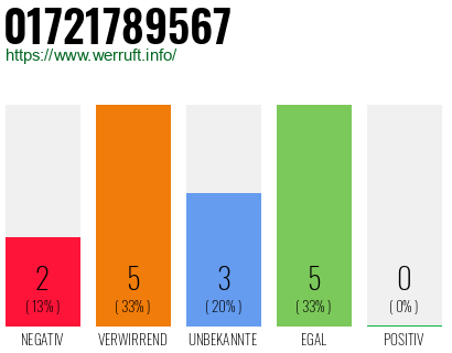 Rufnummer 01721789567 Telefonnummer 01721789567