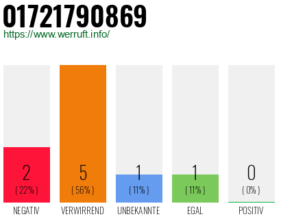 Rufnummer 01721790869 Telefonnummer 01721790869