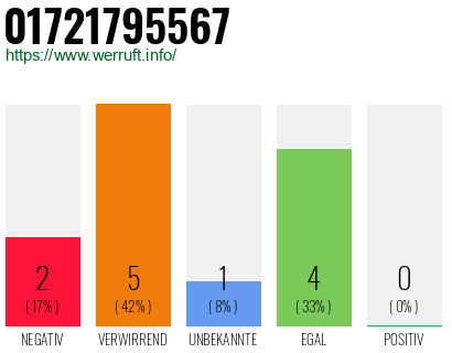 Rufnummer 01721795567 Telefonnummer 01721795567