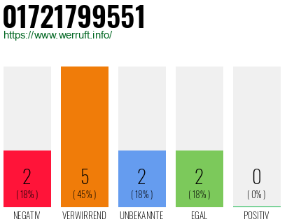 Rufnummer 01721799551 Telefonnummer 01721799551