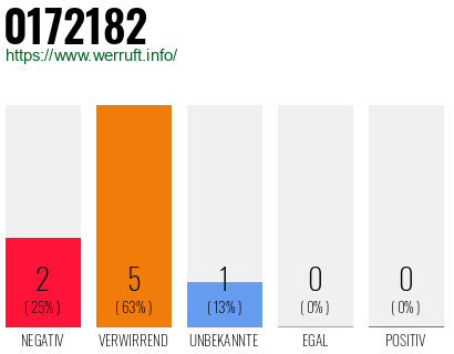 Rufnummer 0172182 Telefonnummer 0172182